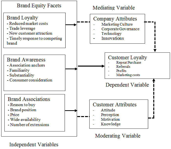 PDF] Factors Affecting Consumer-Based Brand Equity in a Storytelling  Context : A quantitative study demostrating that traditional marketing  needs more narrative
